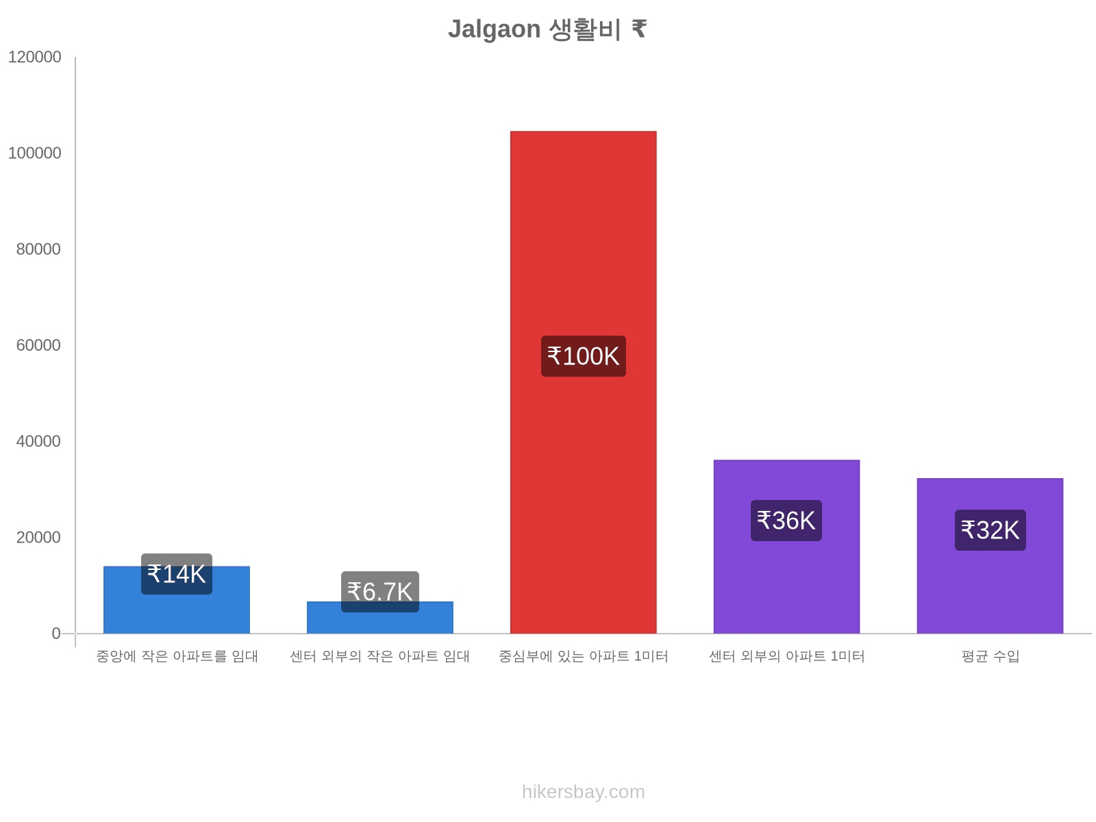 Jalgaon 생활비 hikersbay.com