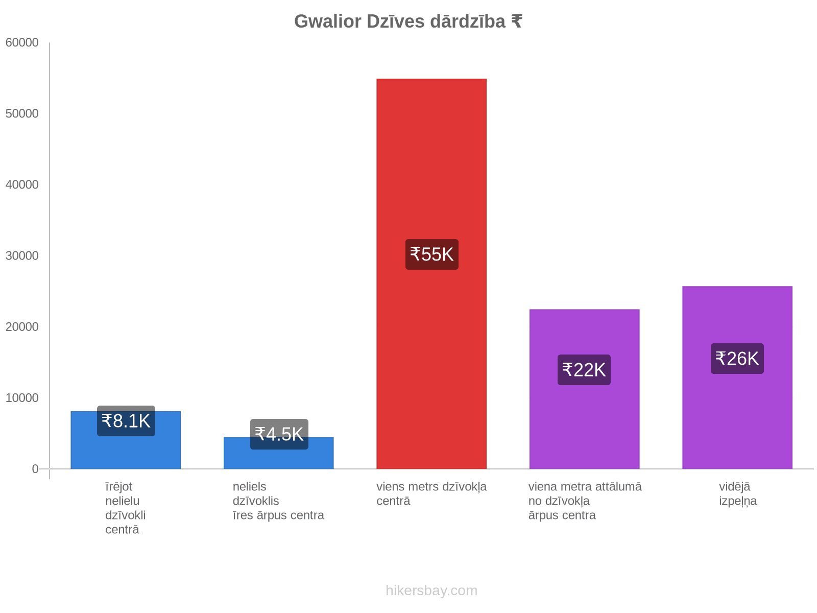 Gwalior dzīves dārdzība hikersbay.com