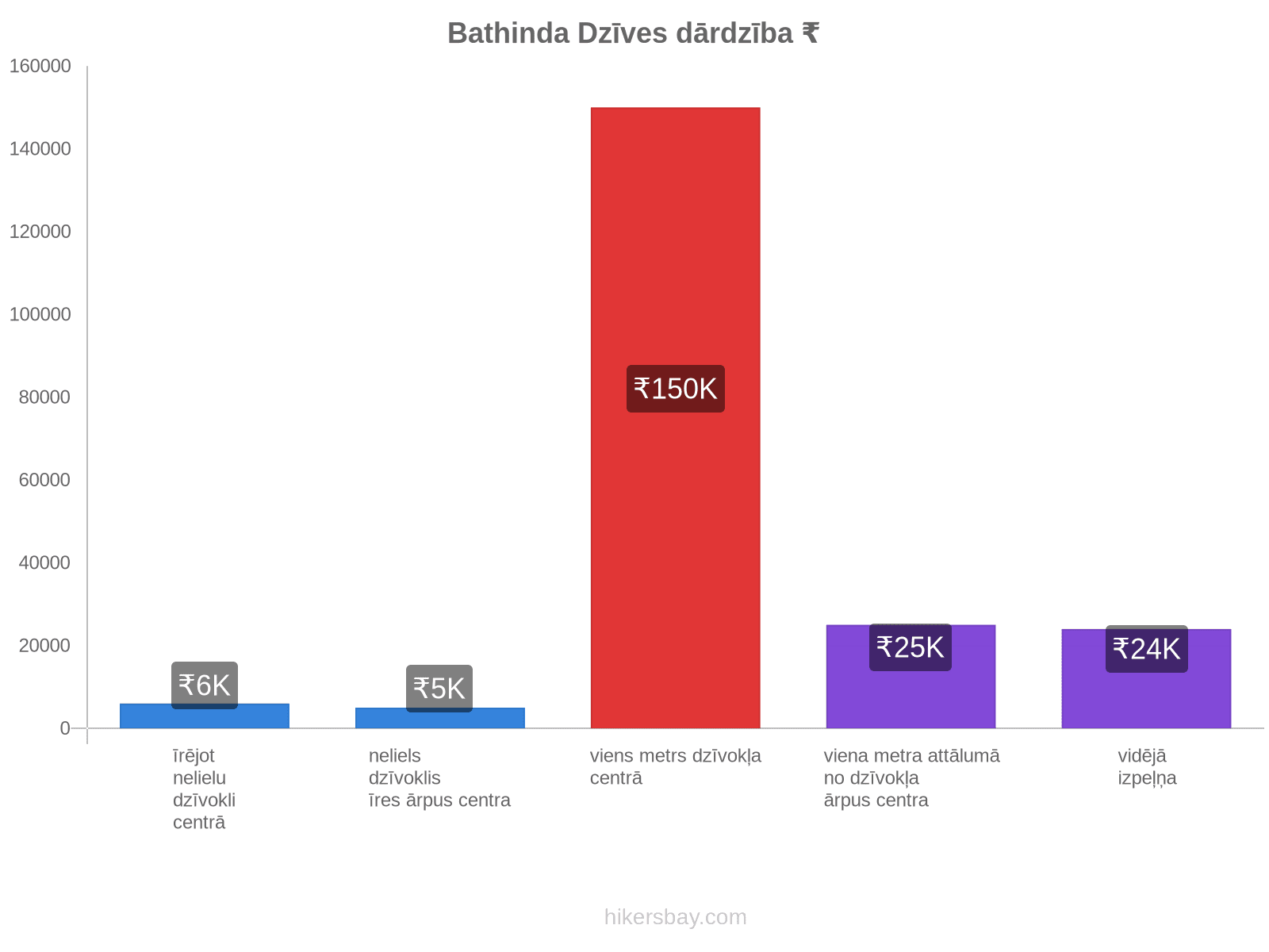 Bathinda dzīves dārdzība hikersbay.com