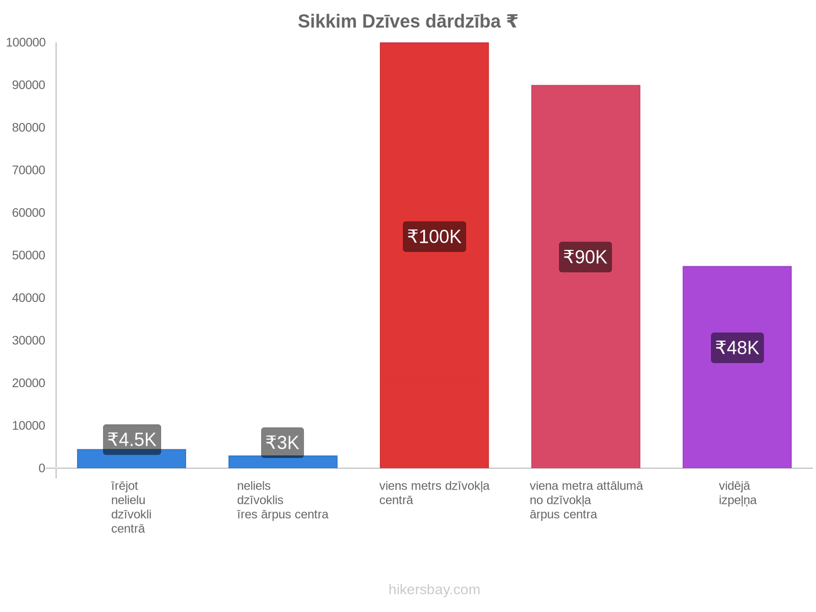 Sikkim dzīves dārdzība hikersbay.com