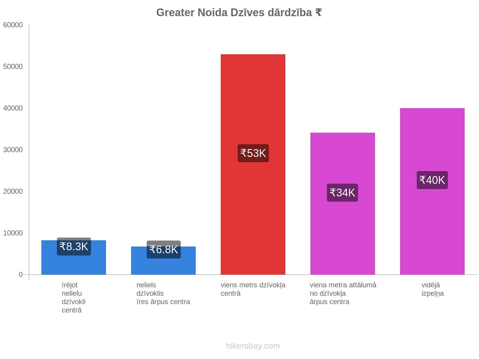 Greater Noida dzīves dārdzība hikersbay.com