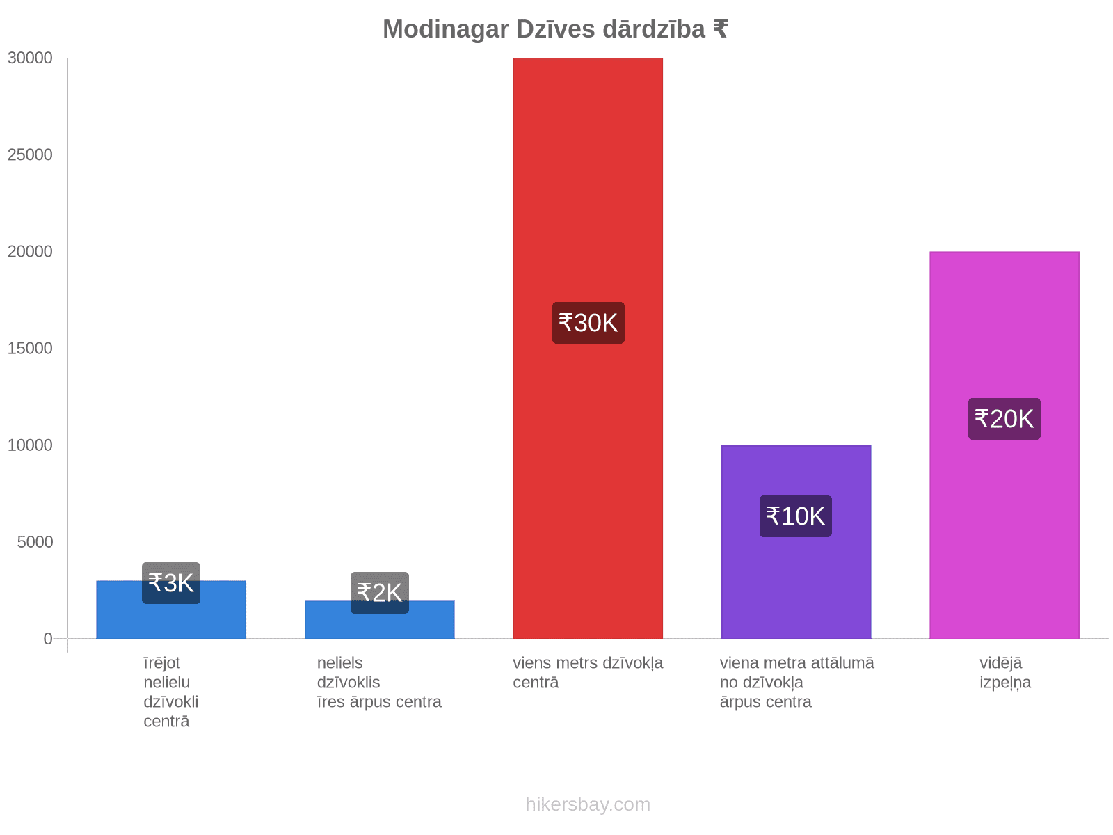 Modinagar dzīves dārdzība hikersbay.com