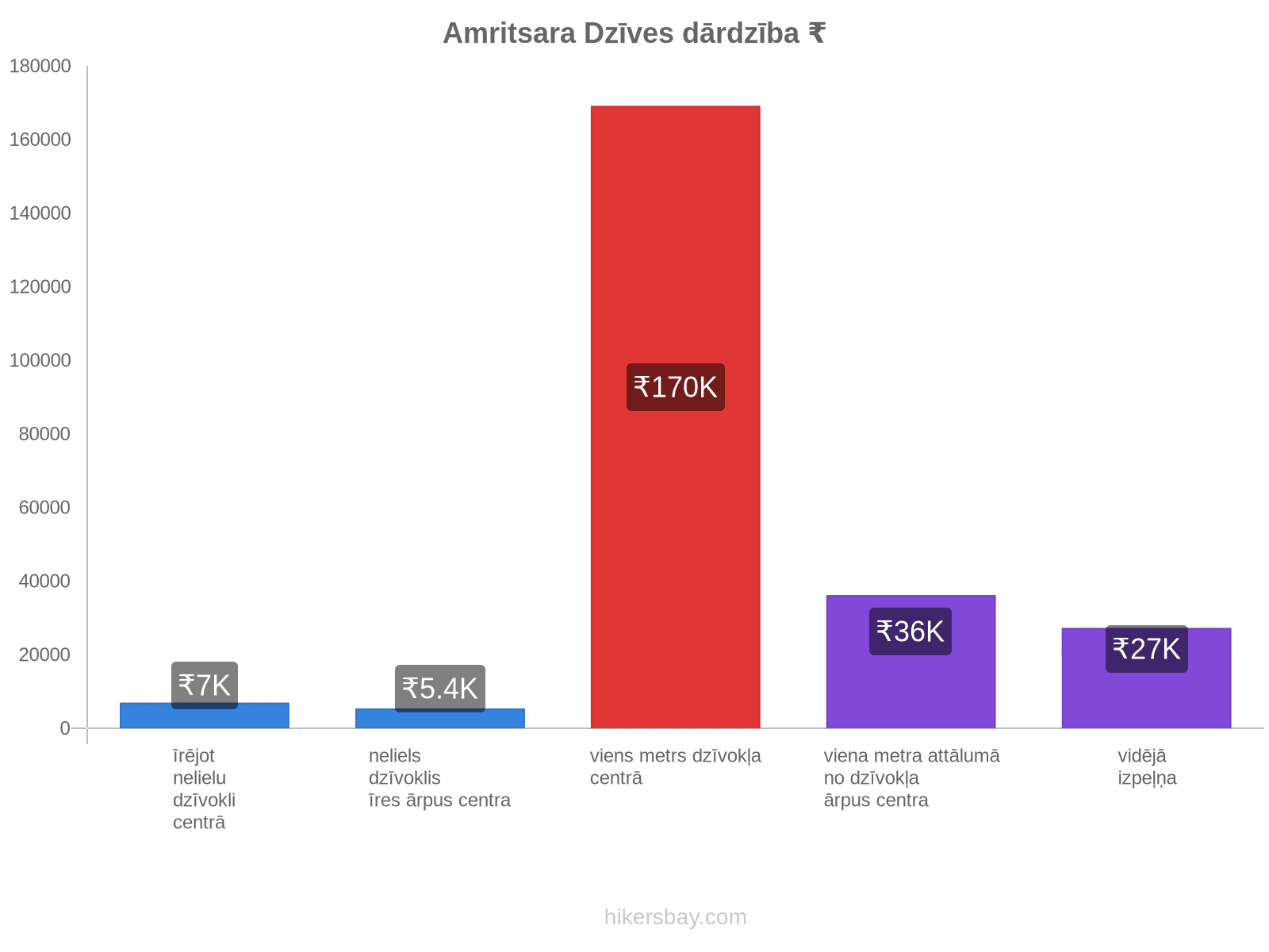 Amritsara dzīves dārdzība hikersbay.com