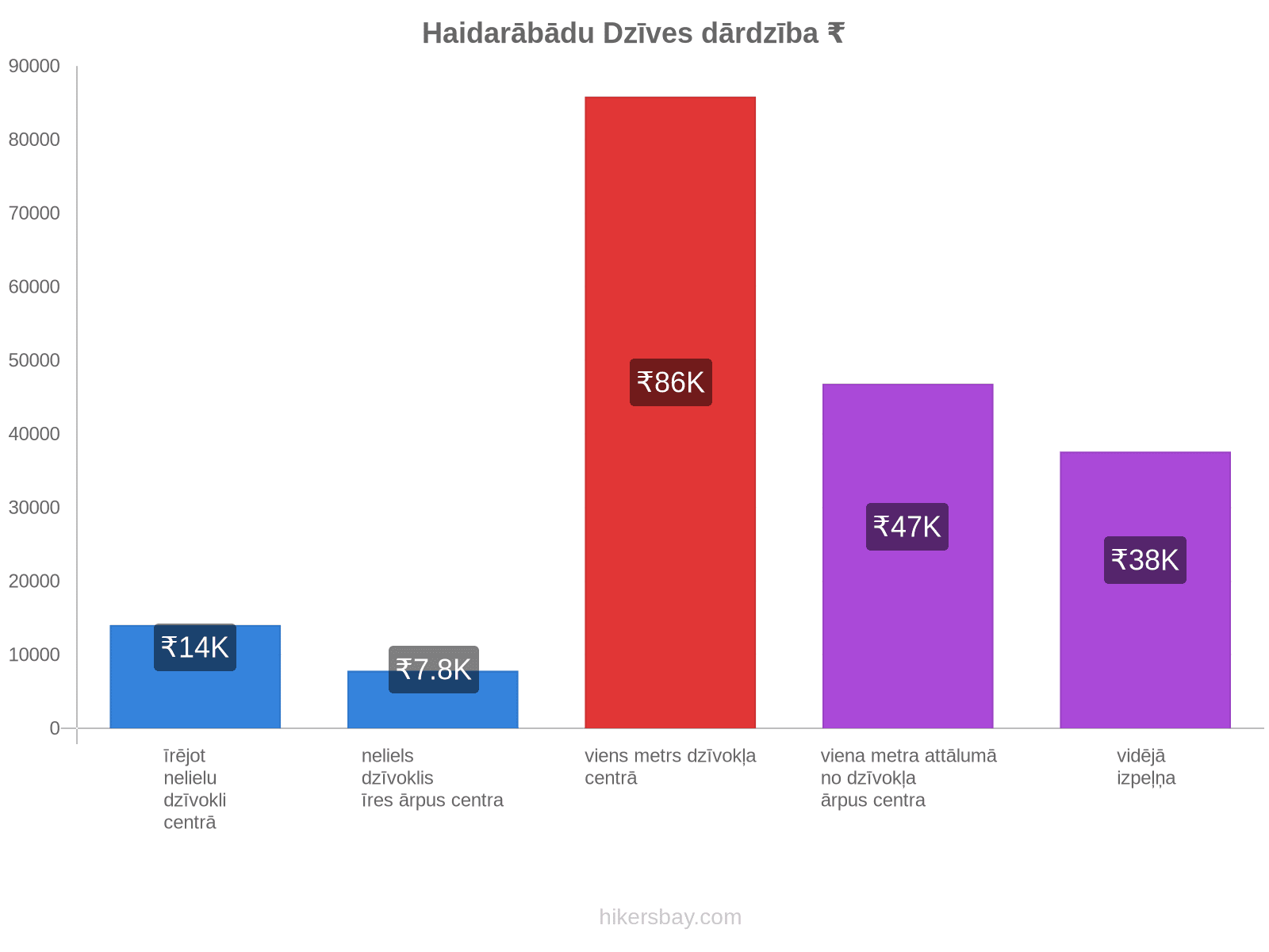 Haidarābādu dzīves dārdzība hikersbay.com