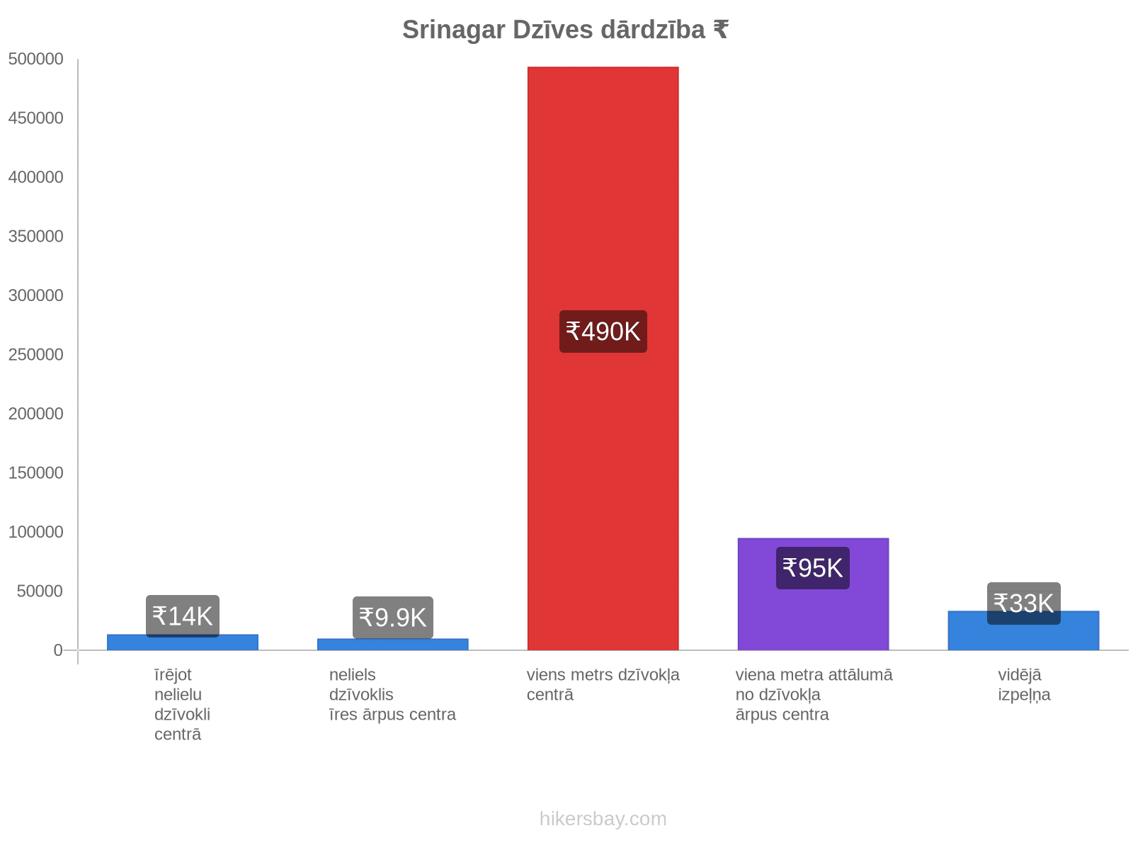 Srinagar dzīves dārdzība hikersbay.com