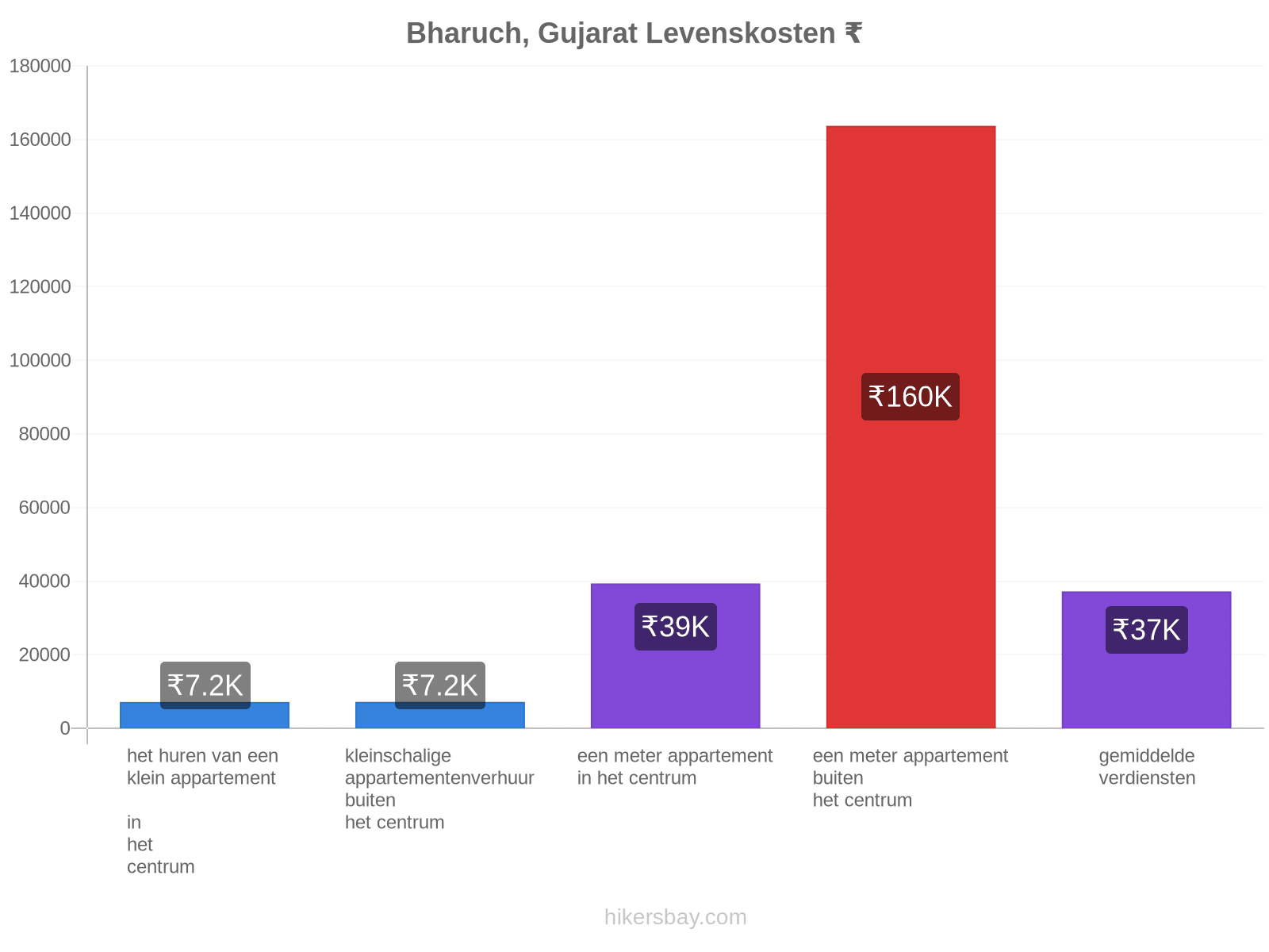 Bharuch, Gujarat levenskosten hikersbay.com
