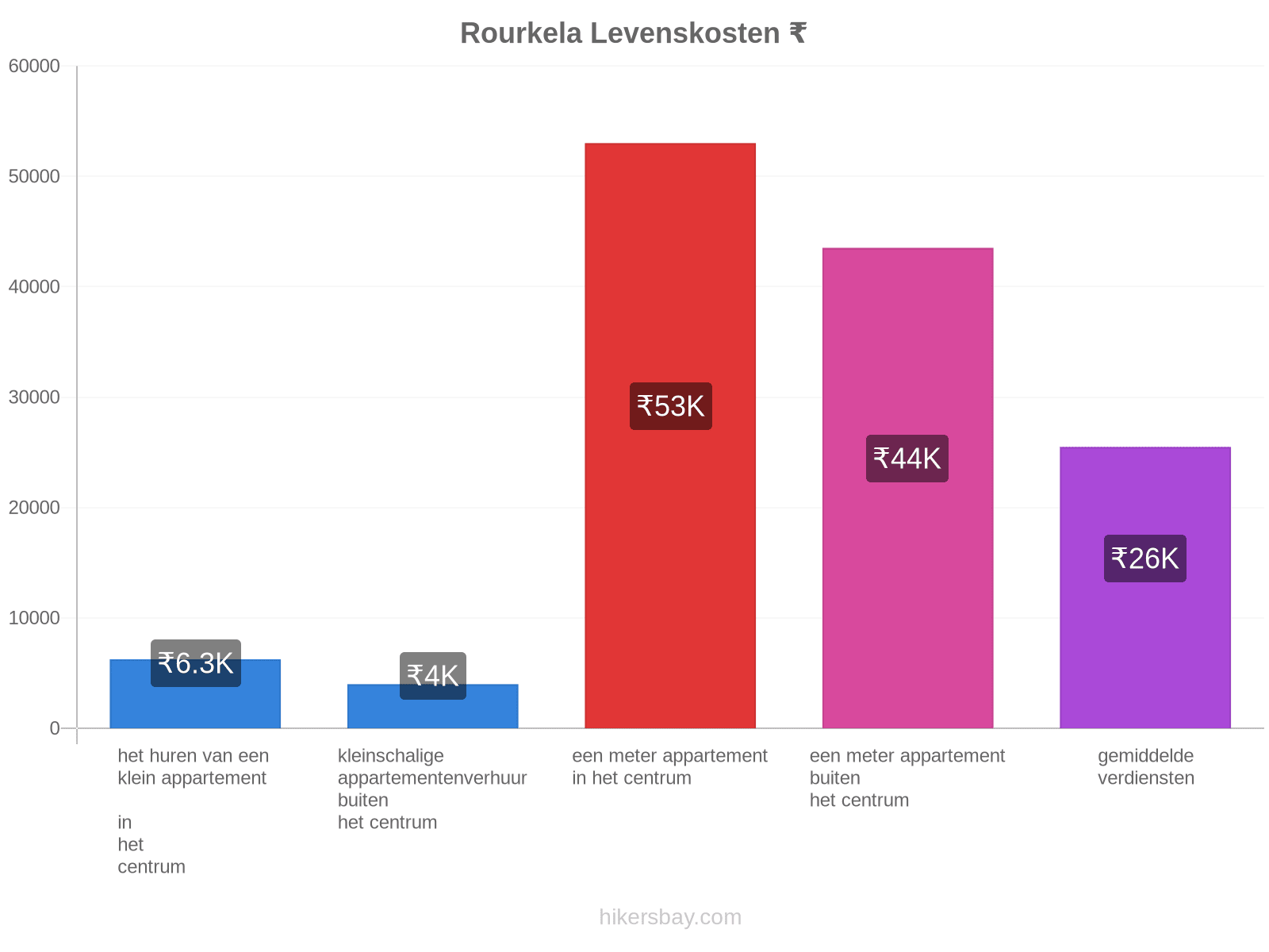 Rourkela levenskosten hikersbay.com