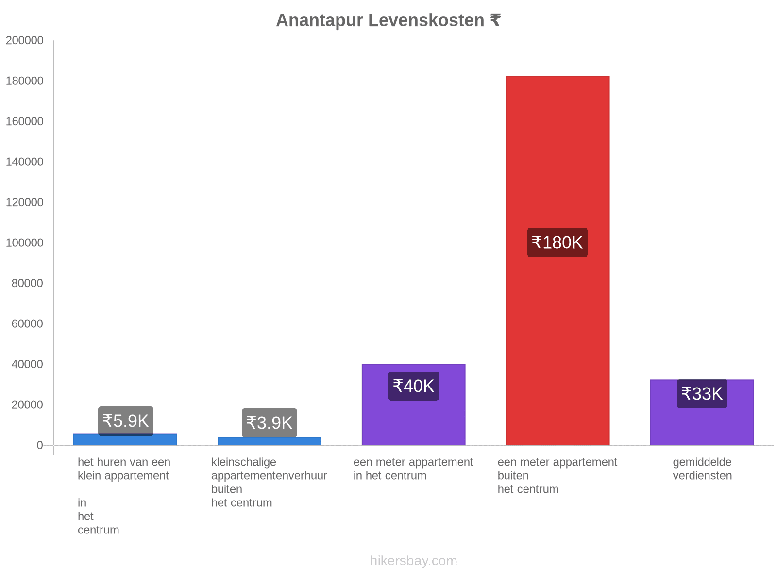 Anantapur levenskosten hikersbay.com