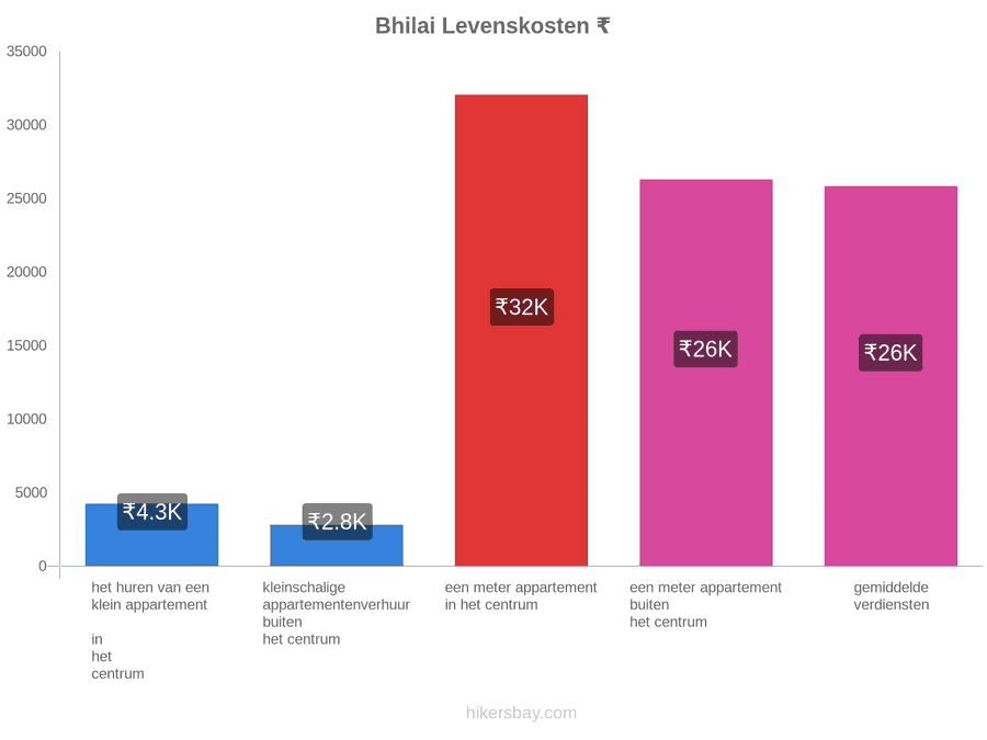 Bhilai levenskosten hikersbay.com
