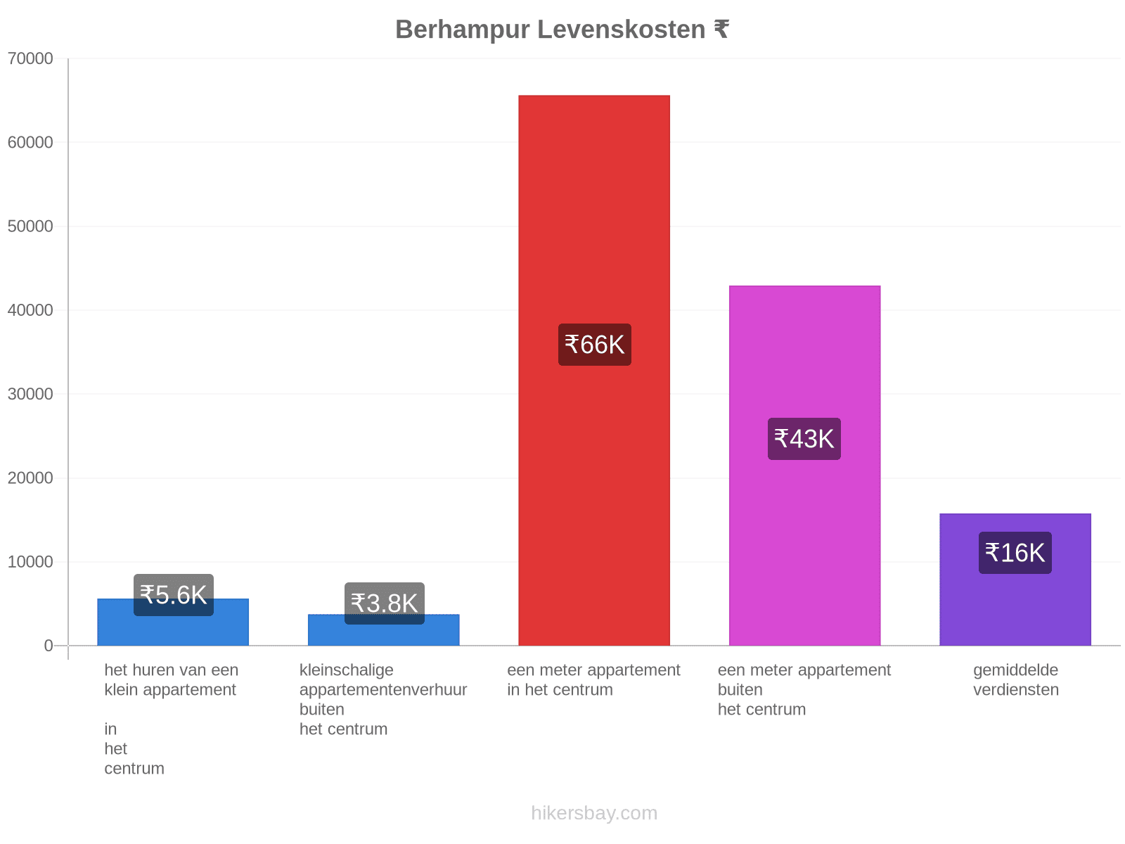 Berhampur levenskosten hikersbay.com