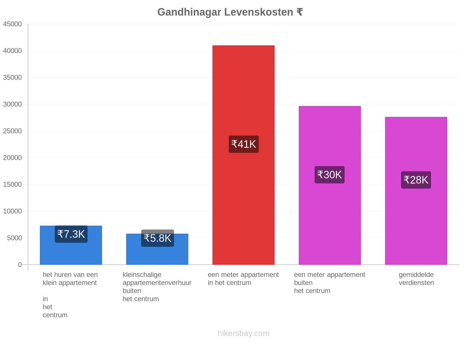 Gandhinagar levenskosten hikersbay.com