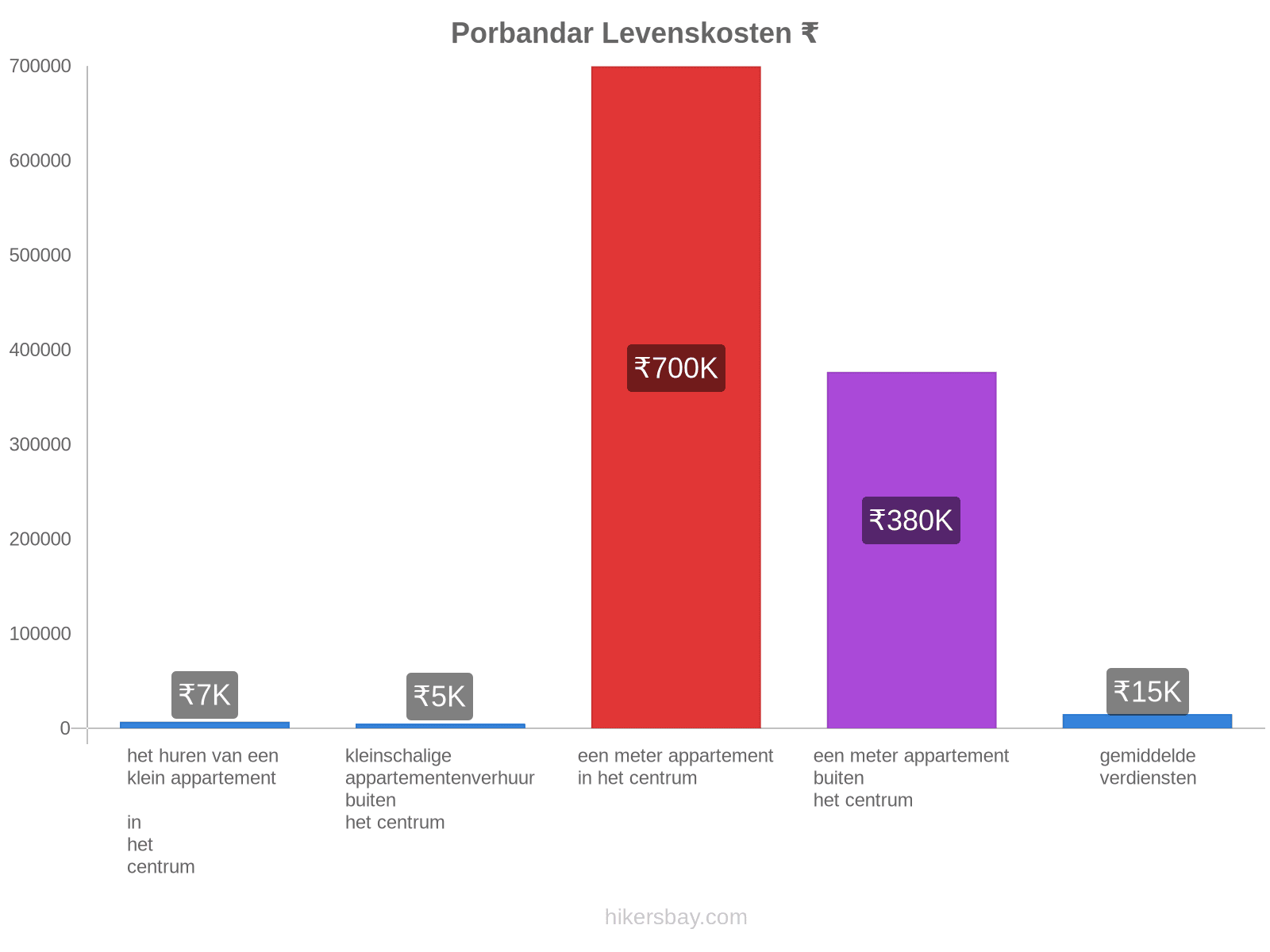 Porbandar levenskosten hikersbay.com