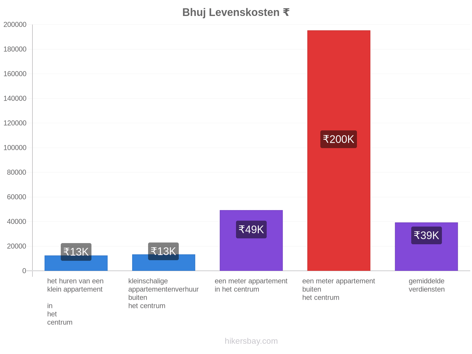 Bhuj levenskosten hikersbay.com