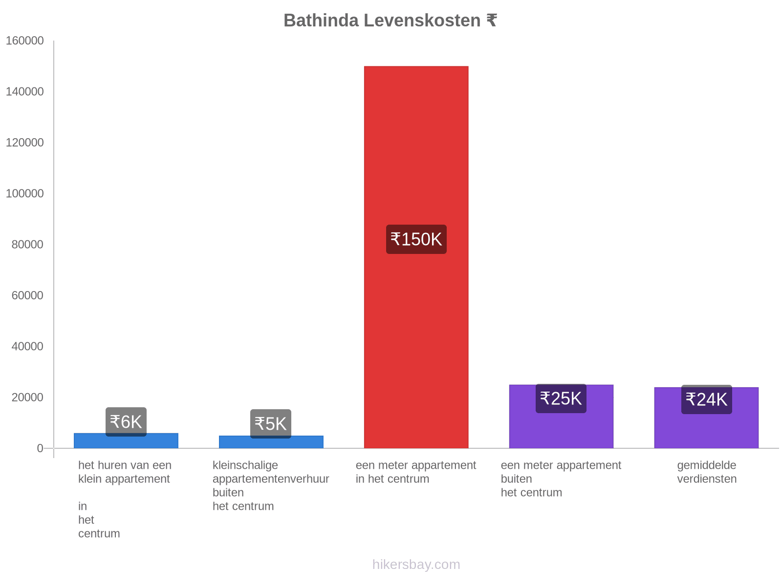 Bathinda levenskosten hikersbay.com