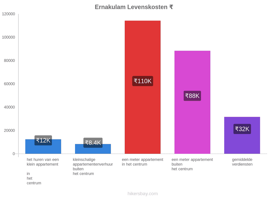 Ernakulam levenskosten hikersbay.com