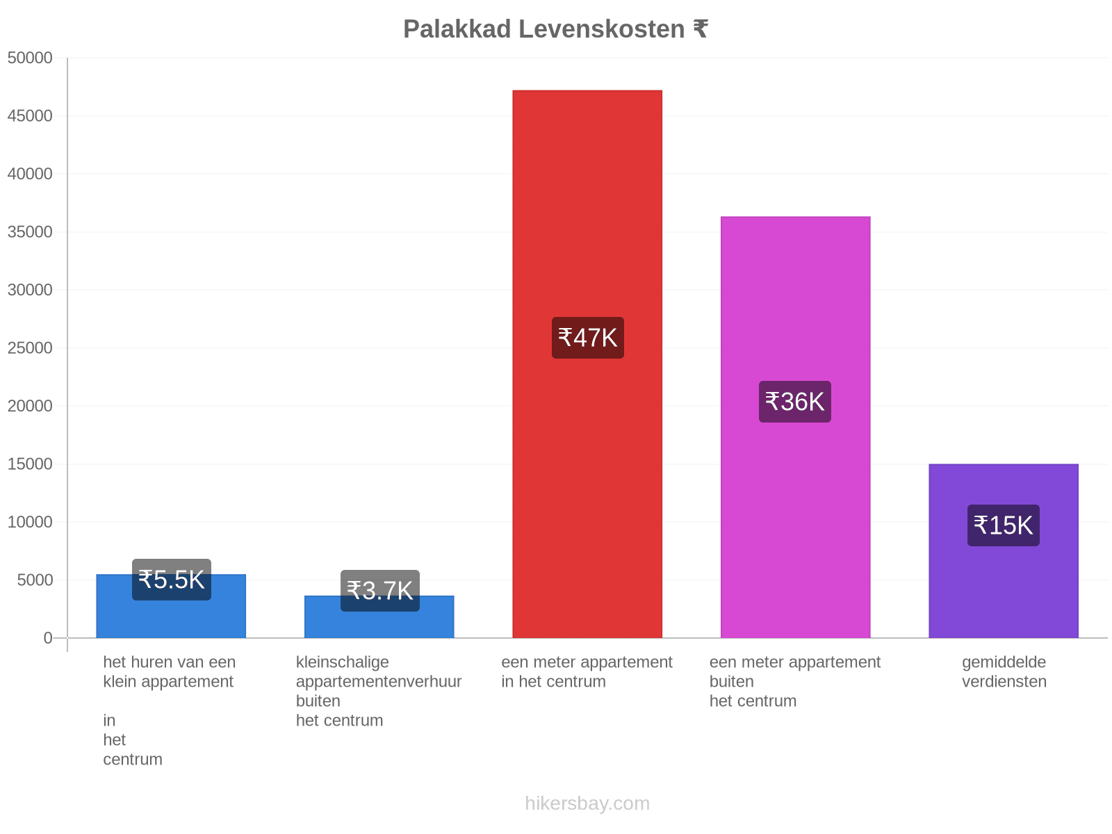 Palakkad levenskosten hikersbay.com