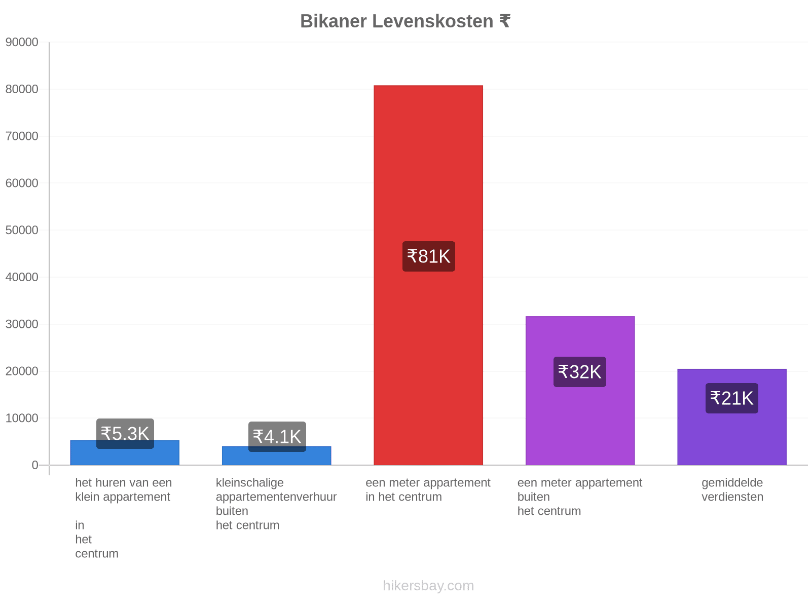 Bikaner levenskosten hikersbay.com
