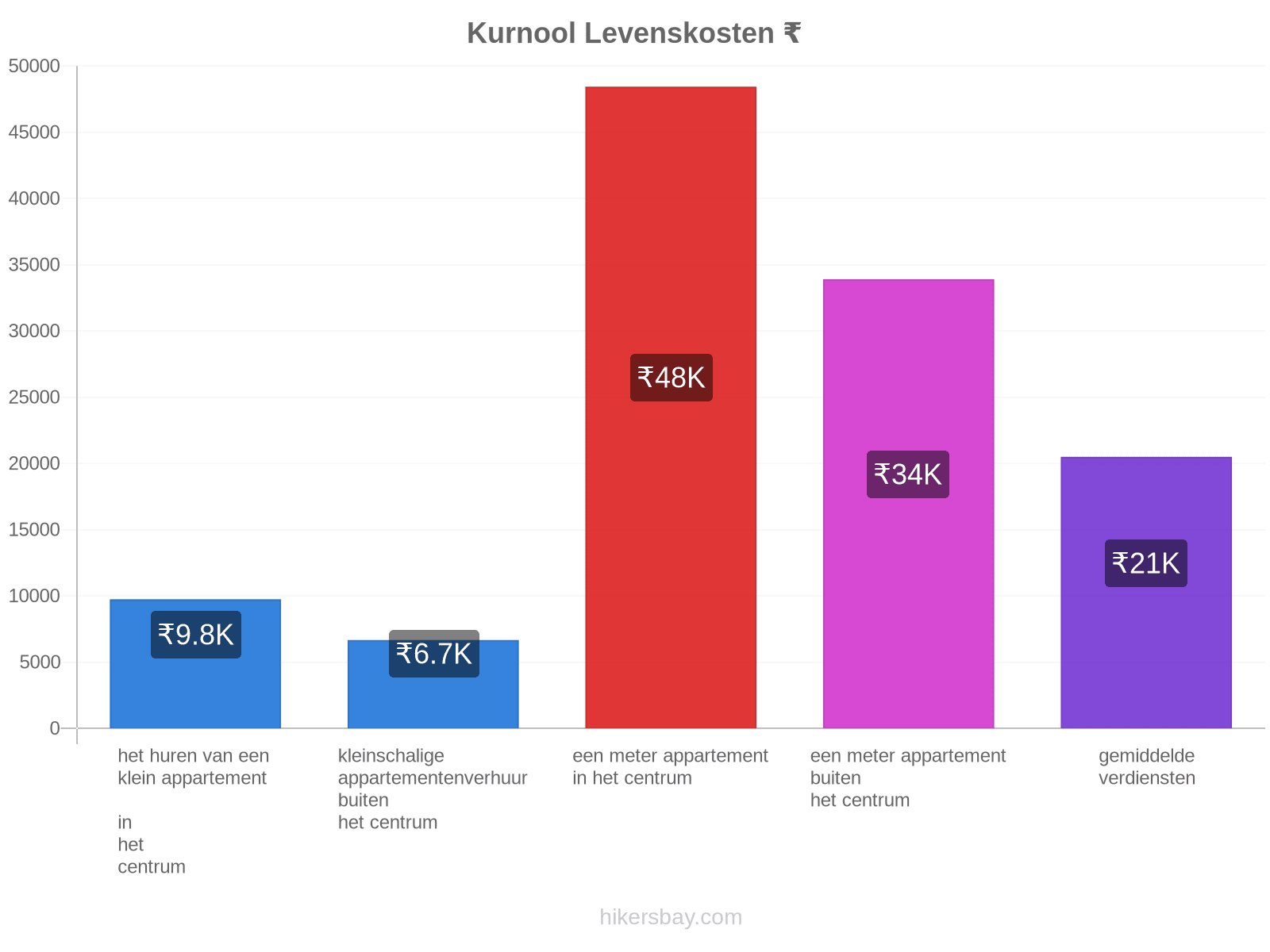Kurnool levenskosten hikersbay.com