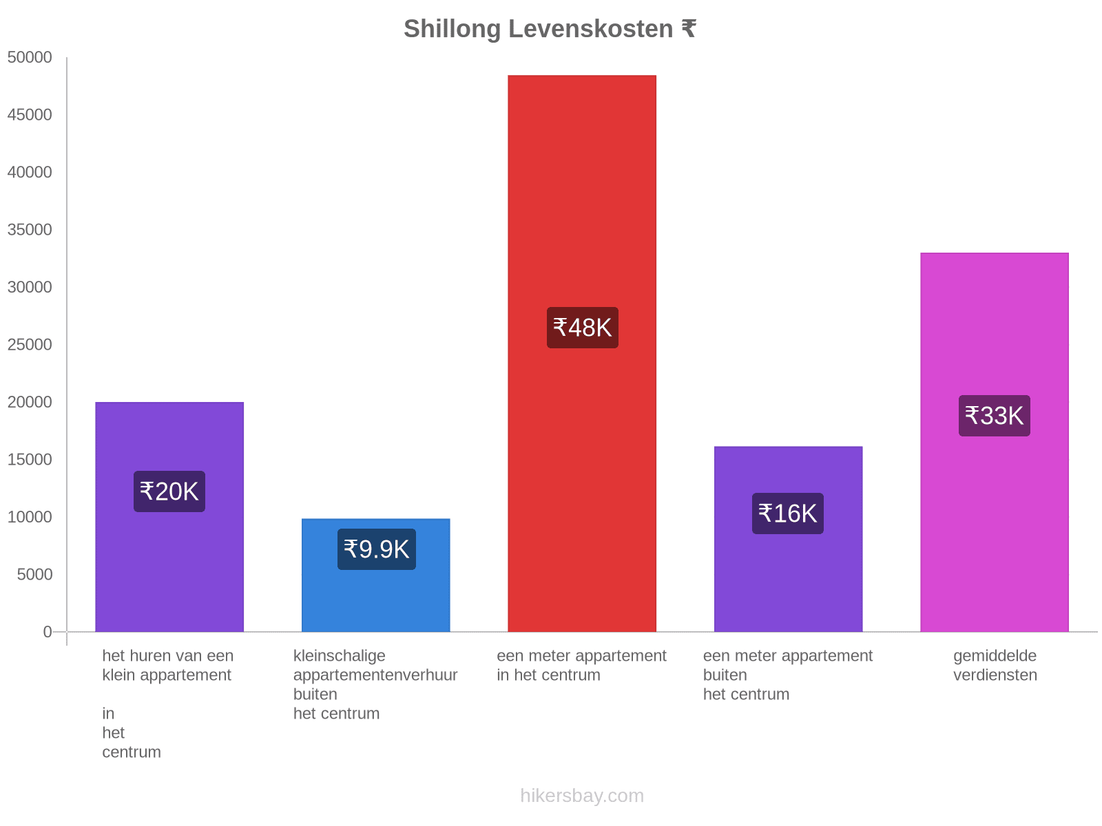 Shillong levenskosten hikersbay.com