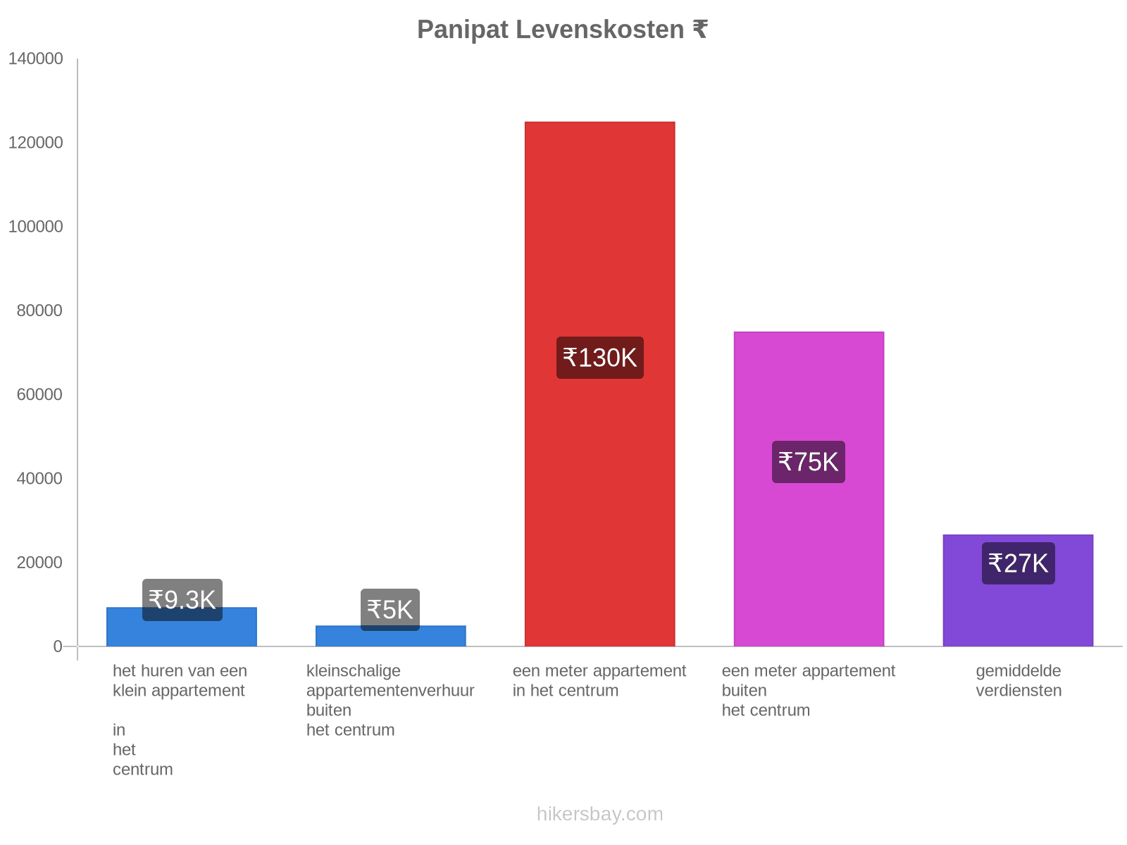 Panipat levenskosten hikersbay.com