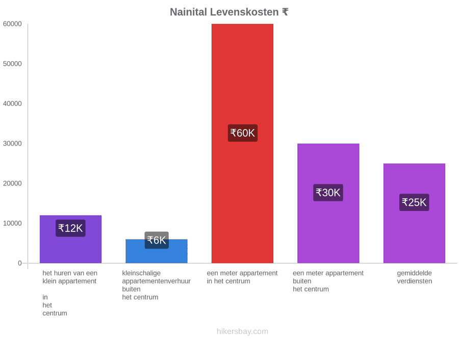 Nainital levenskosten hikersbay.com