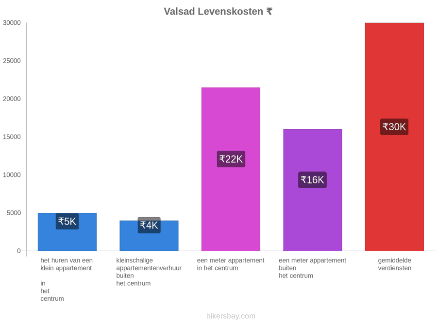 Valsad levenskosten hikersbay.com
