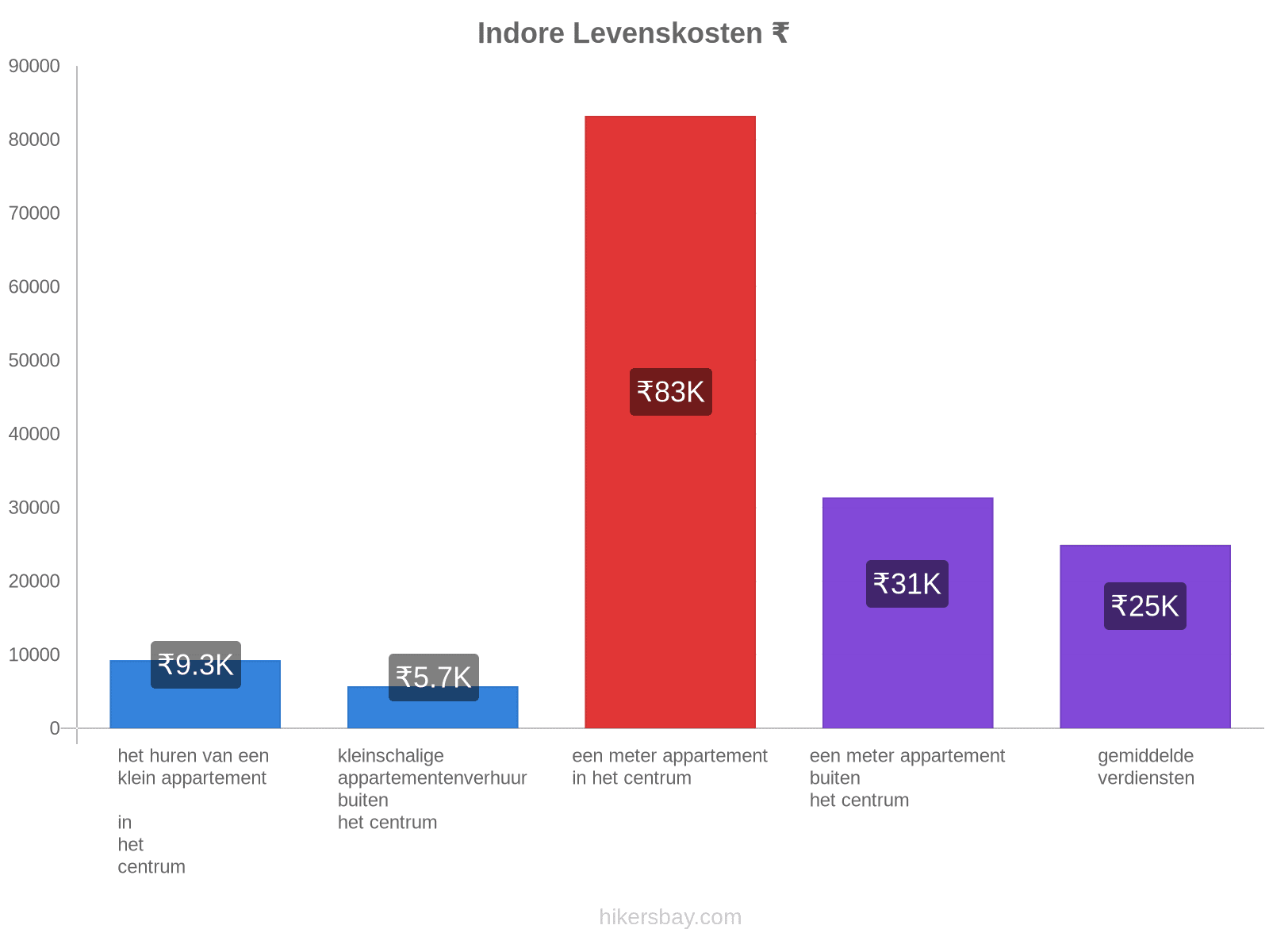 Indore levenskosten hikersbay.com