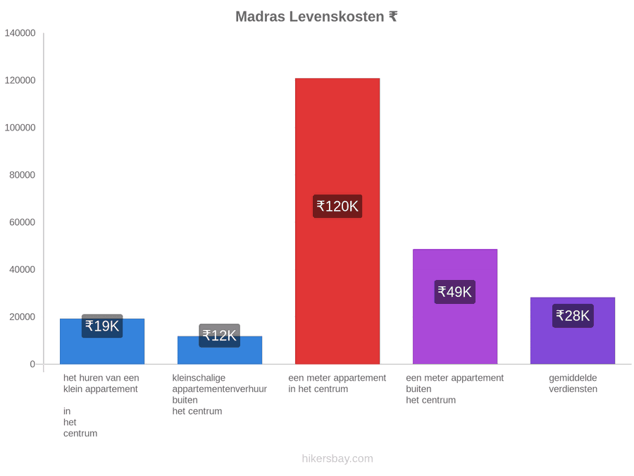 Madras levenskosten hikersbay.com