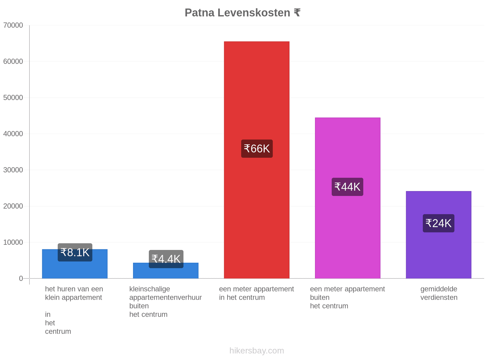 Patna levenskosten hikersbay.com