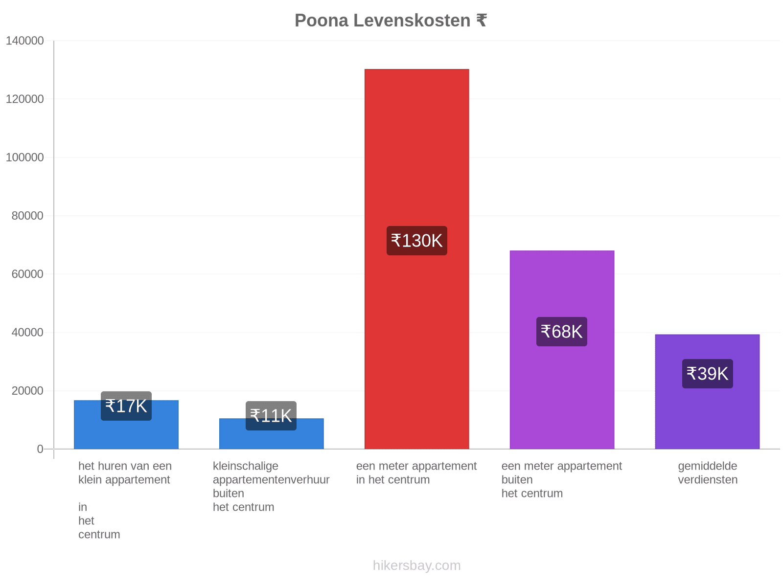 Poona levenskosten hikersbay.com