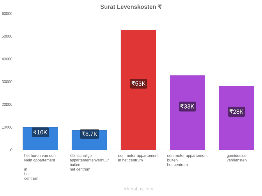 Surat levenskosten hikersbay.com