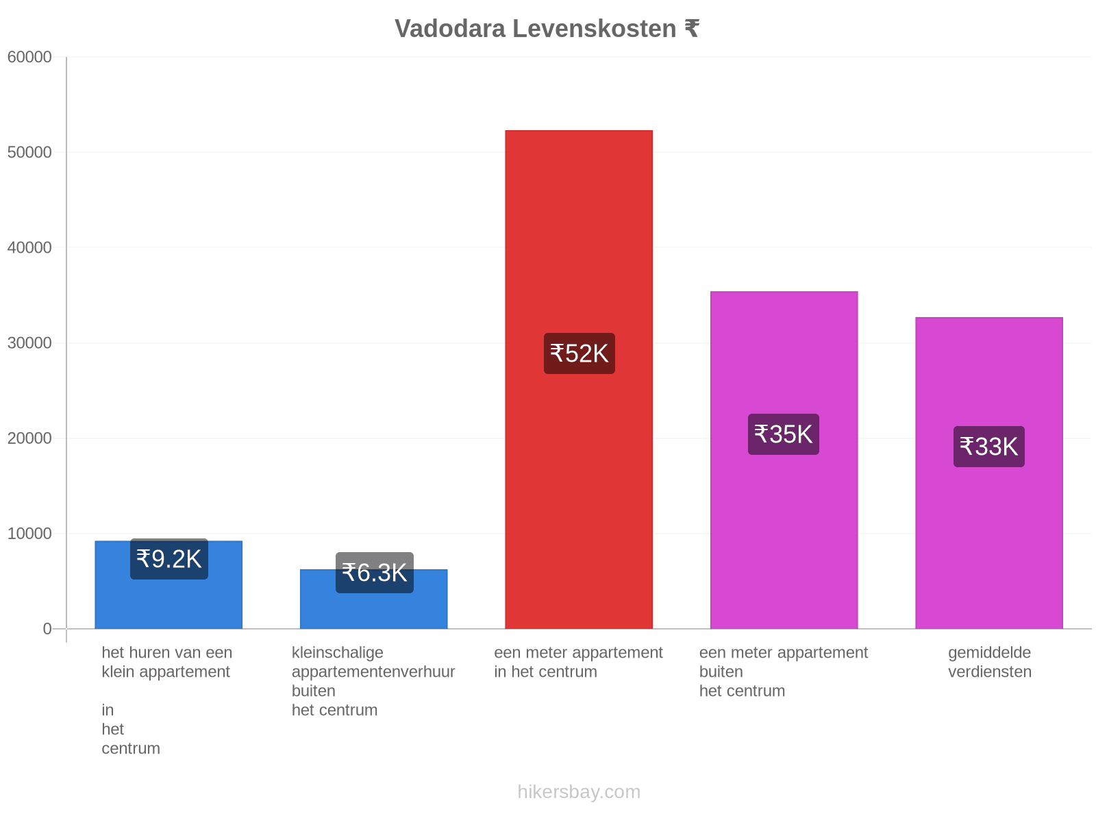 Vadodara levenskosten hikersbay.com