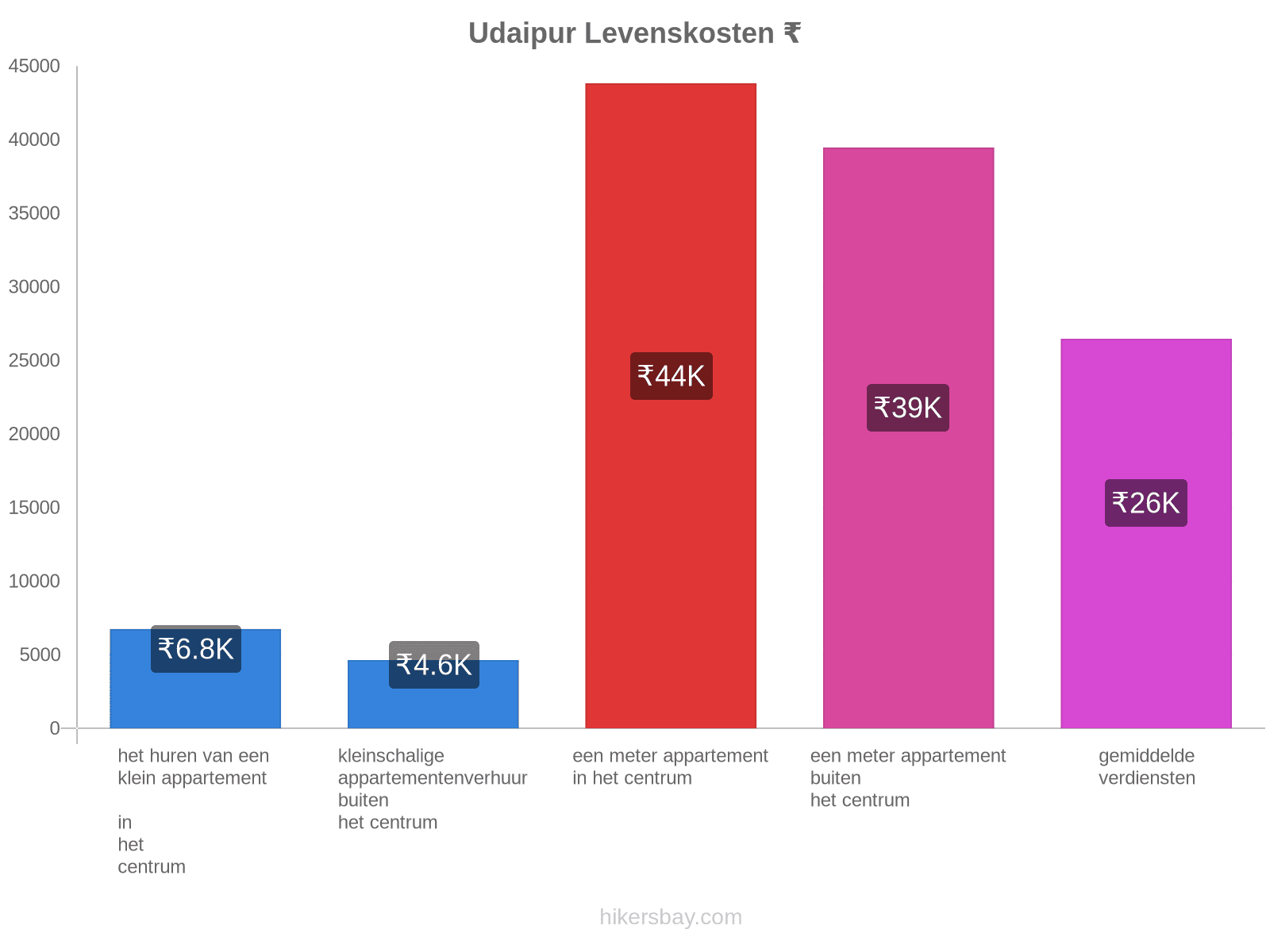 Udaipur levenskosten hikersbay.com