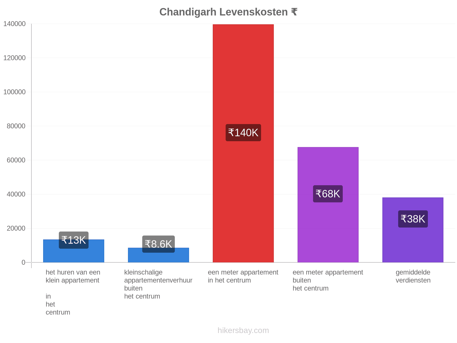 Chandigarh levenskosten hikersbay.com