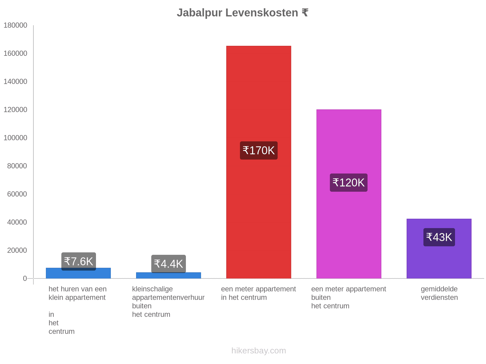 Jabalpur levenskosten hikersbay.com