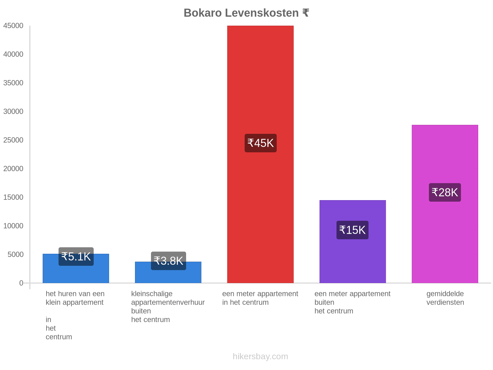 Bokaro levenskosten hikersbay.com