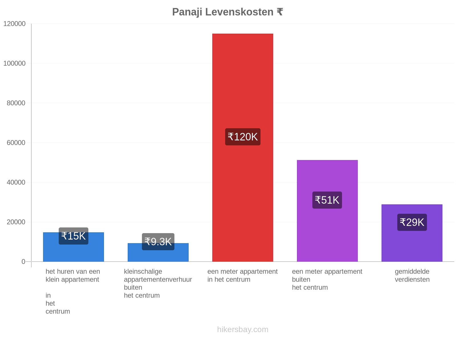 Panaji levenskosten hikersbay.com