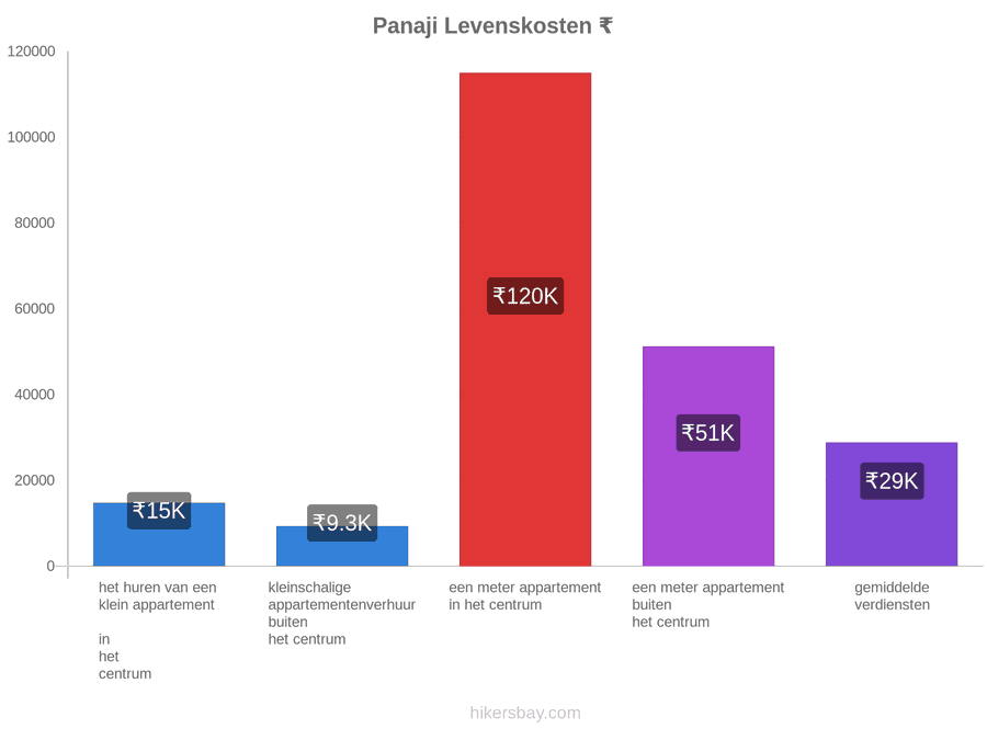 Panaji levenskosten hikersbay.com