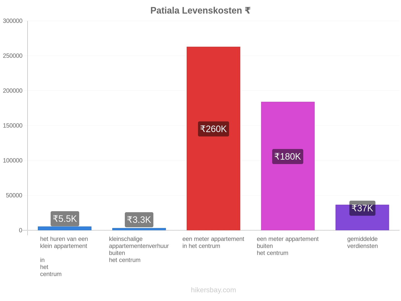 Patiala levenskosten hikersbay.com