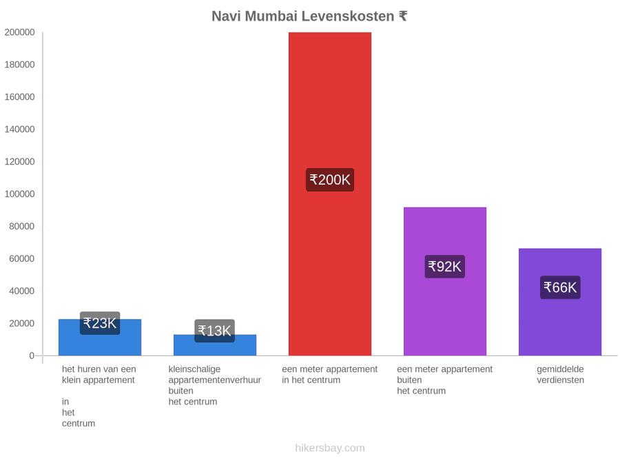 Navi Mumbai levenskosten hikersbay.com