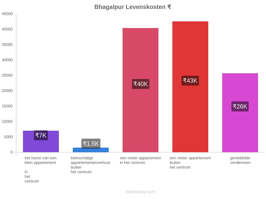 Bhagalpur levenskosten hikersbay.com