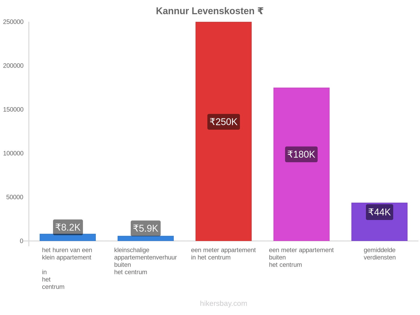 Kannur levenskosten hikersbay.com