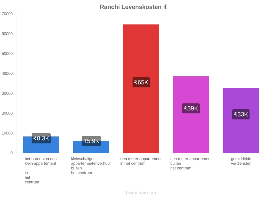 Ranchi levenskosten hikersbay.com