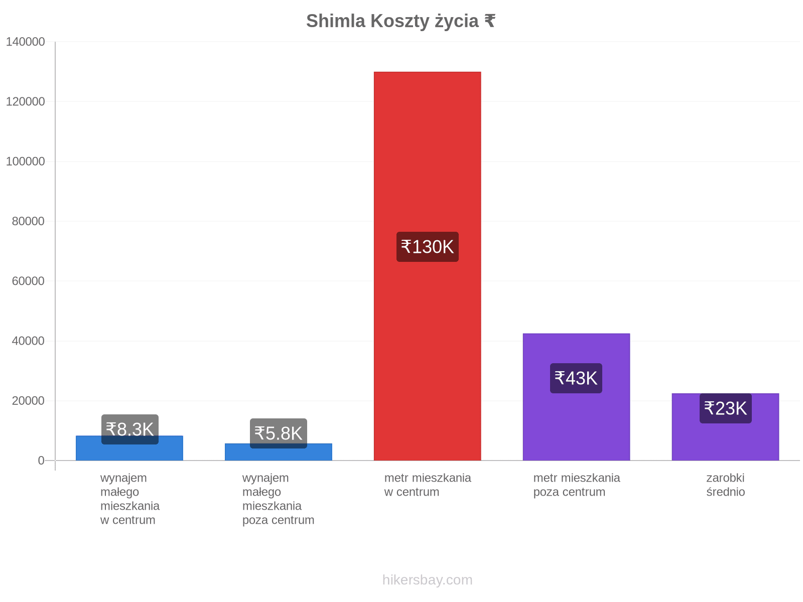 Shimla koszty życia hikersbay.com