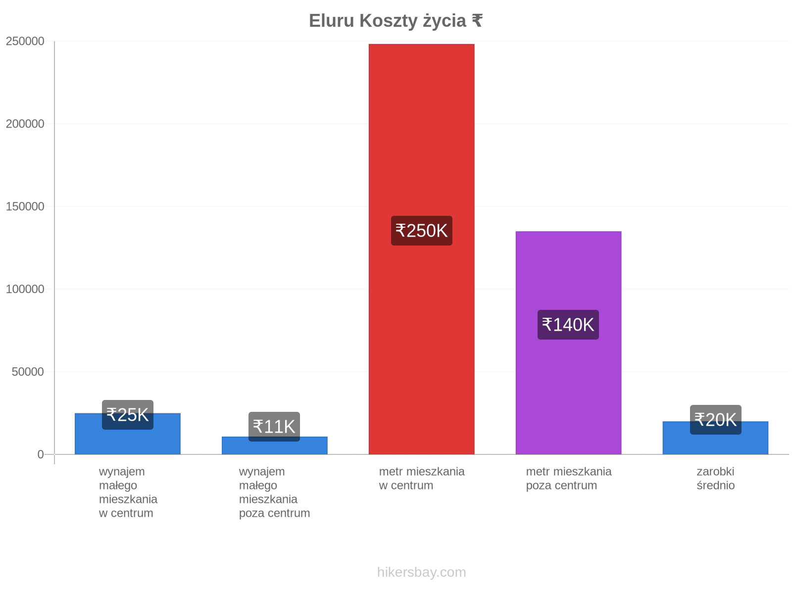 Eluru koszty życia hikersbay.com