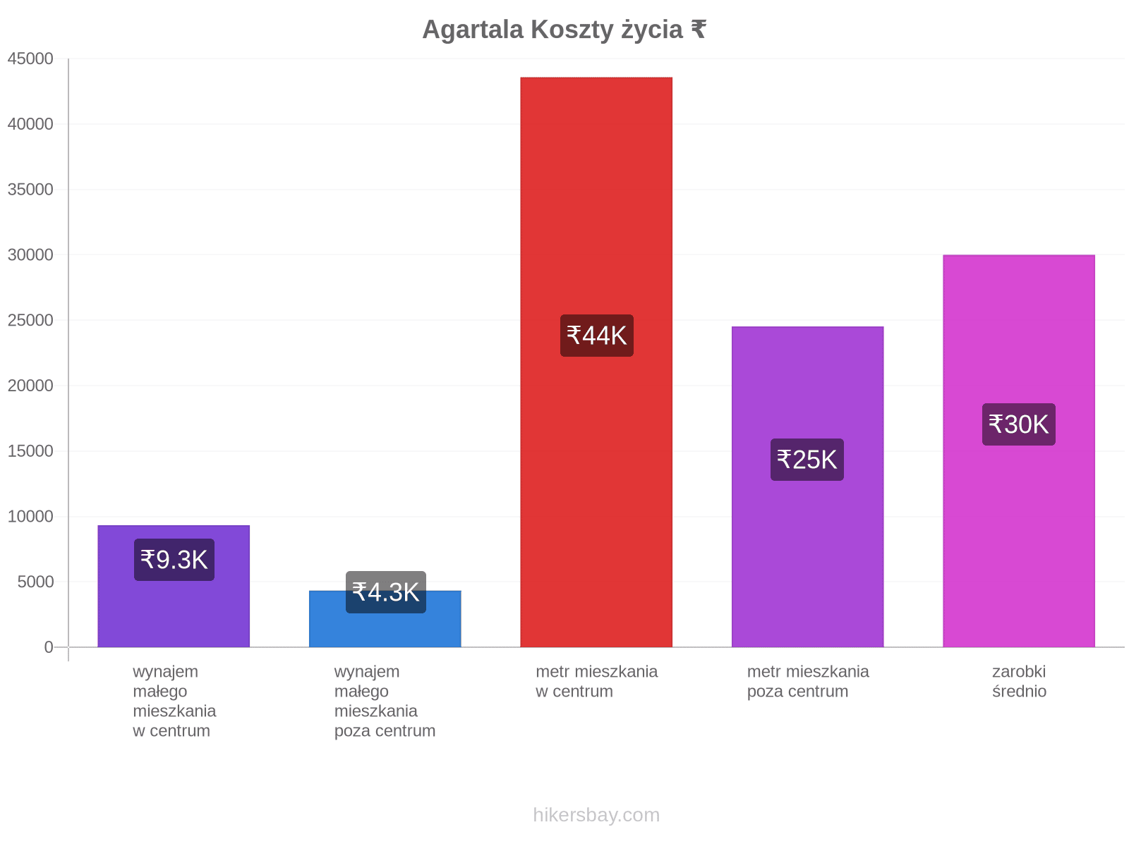 Agartala koszty życia hikersbay.com