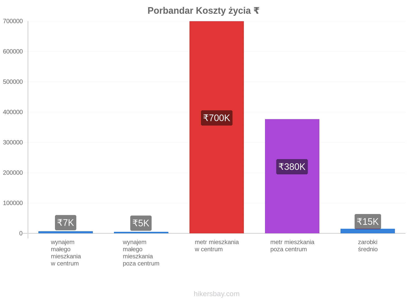 Porbandar koszty życia hikersbay.com