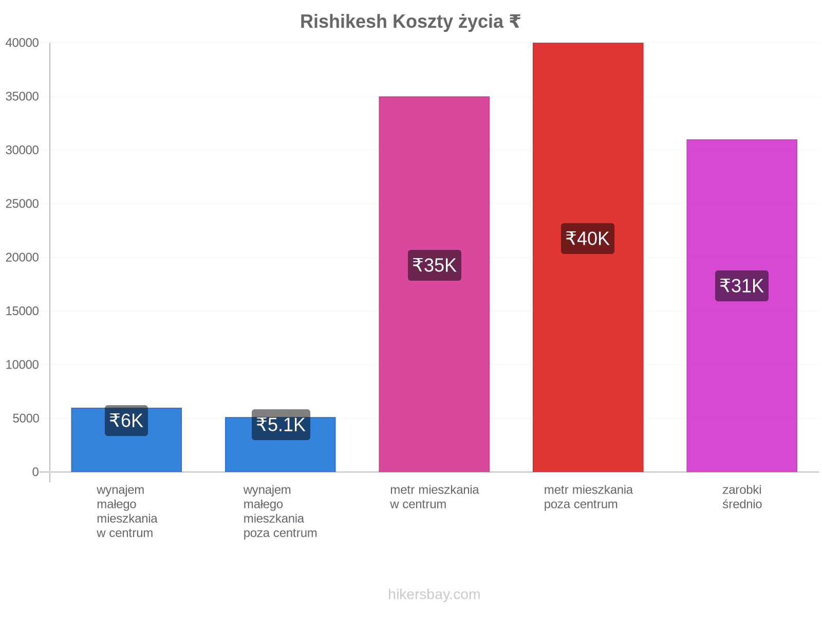 Rishikesh koszty życia hikersbay.com