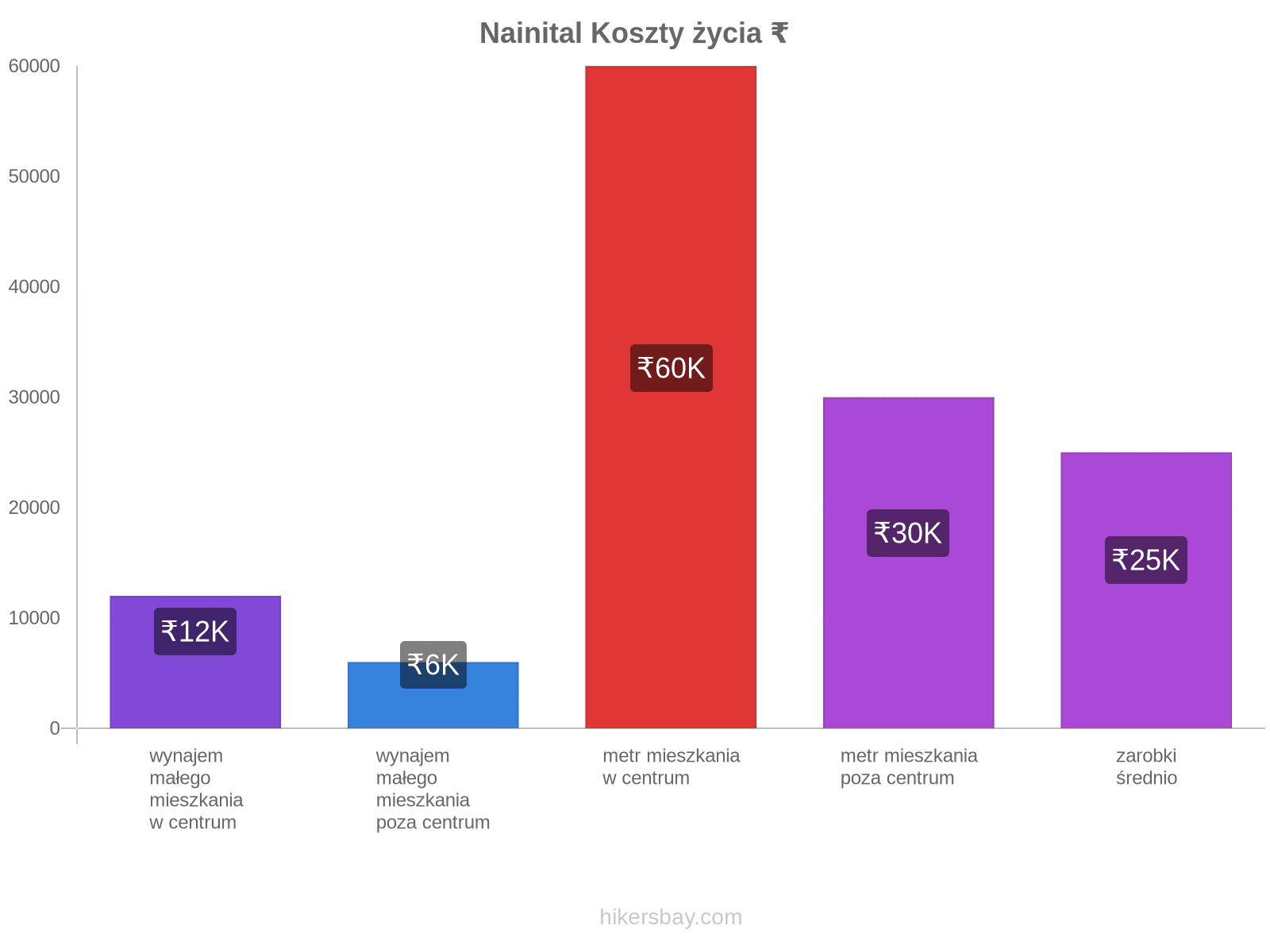 Nainital koszty życia hikersbay.com