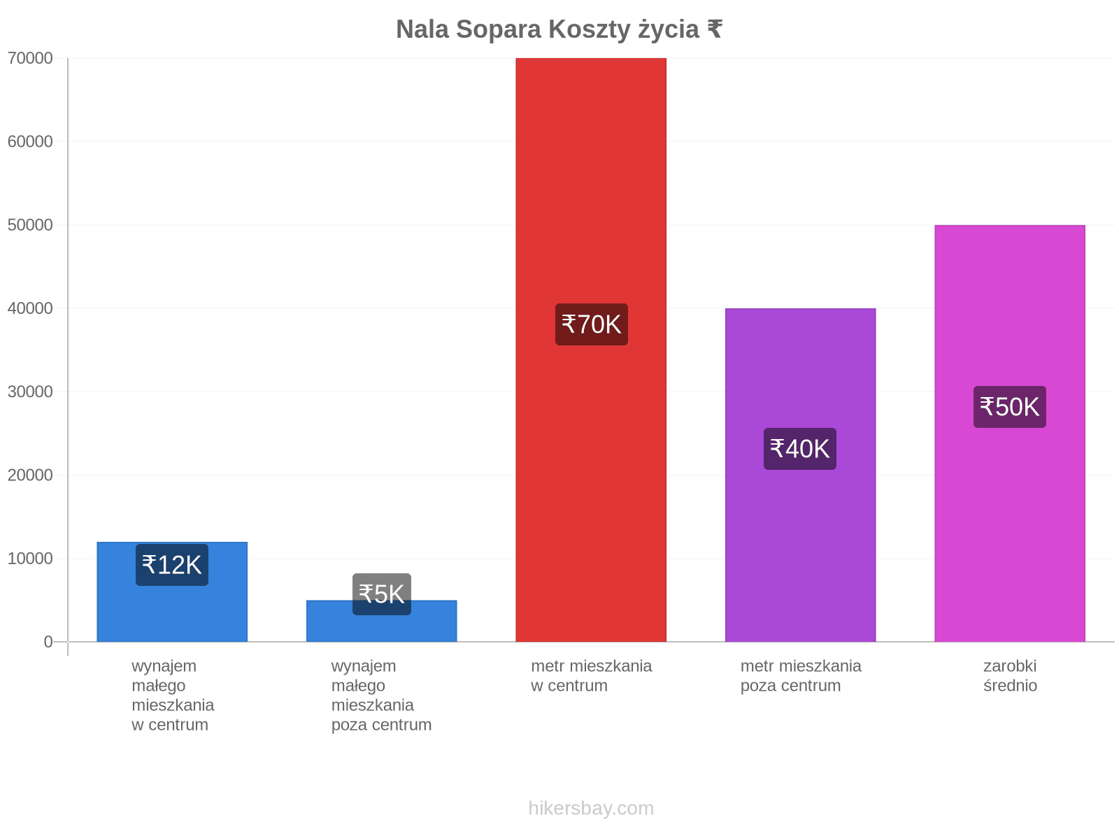 Nala Sopara koszty życia hikersbay.com